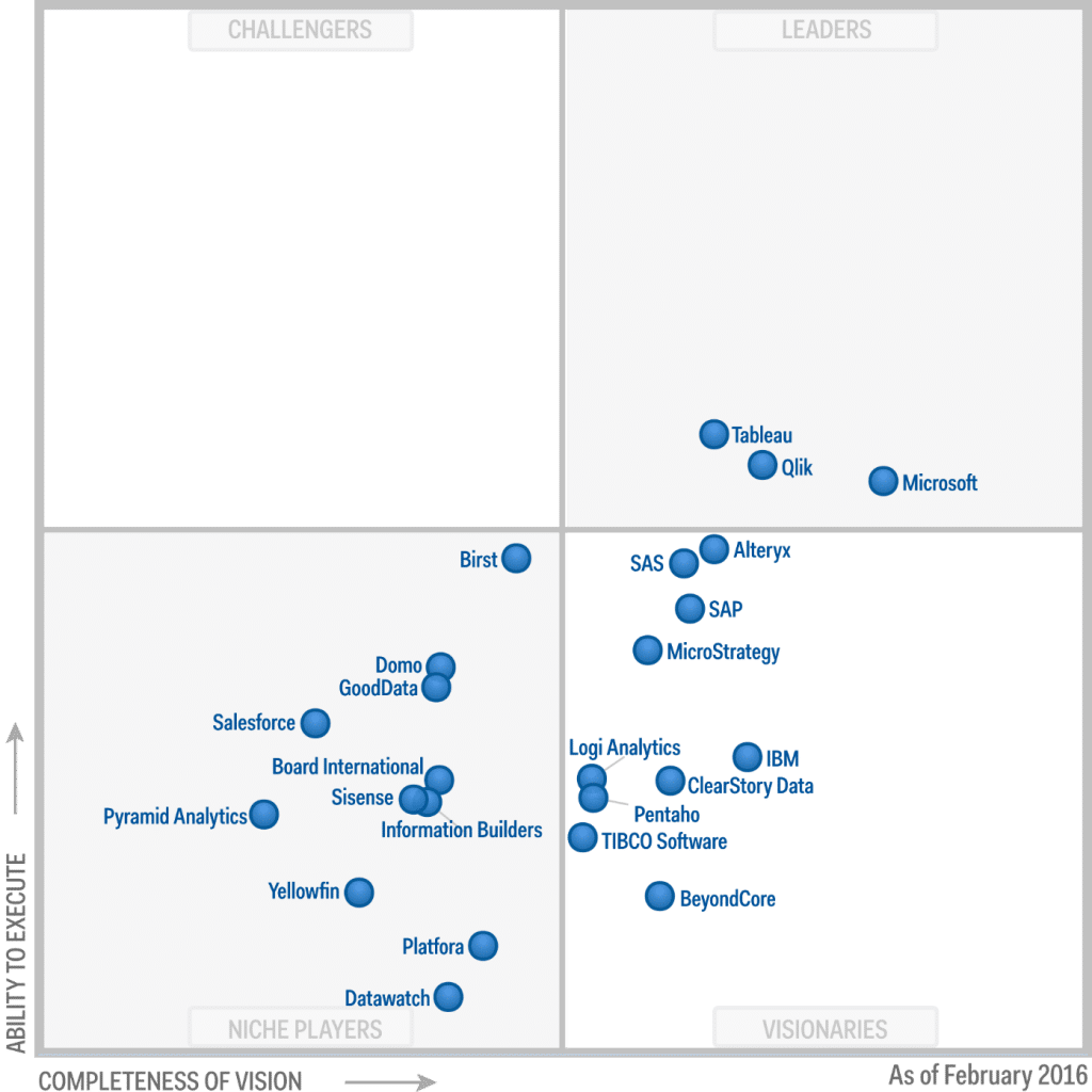 Gartner Magic Quadrant, Feb 2016 Gartner Magic Quadrant, Feb 2016