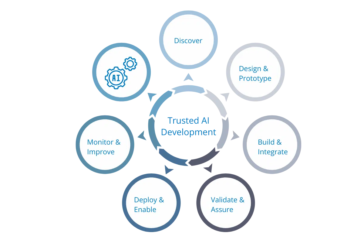 Boon Solutions - AI Development Process