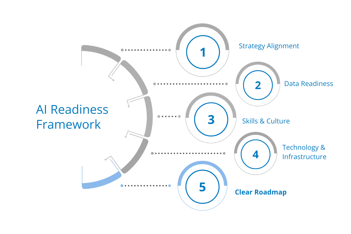 AI Readiness Framework