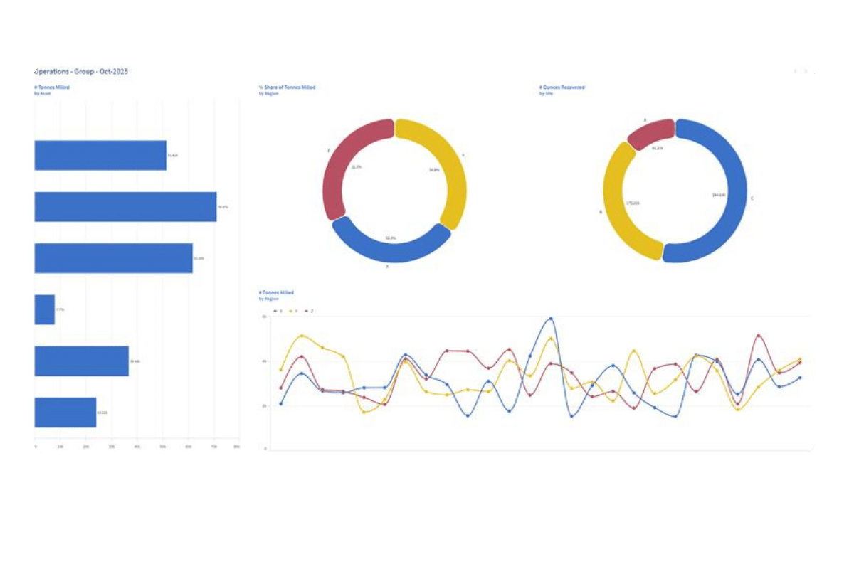 Sample operations dashboard for Smarter Mining Operations