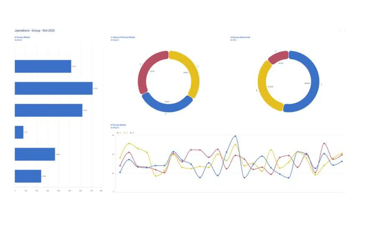 Sample operations dashboard for Smarter Mining Operations