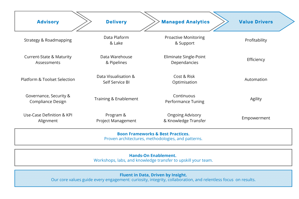 Boon Solutions Services Framework 1 Boon Solutions Strategy Framework