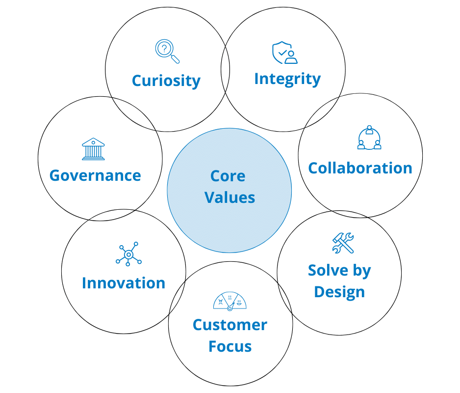 Boon Solutions – 7 Core Values 7 values that define us - Boon Solutions