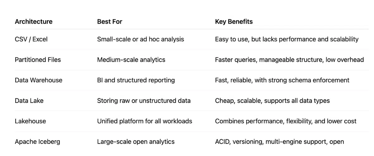 Data Architecture Benefits Table Data Architecture Benefits Table