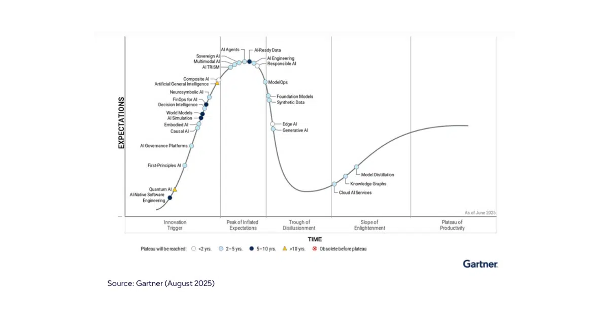 https://www.gartner.com/en/newsroom/press-releases/2025-08-05-gartner-hype-cycle-identifies-top-ai-innovations-in-2025