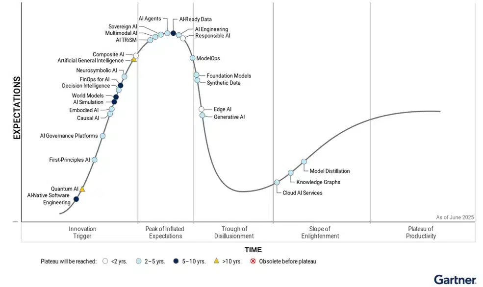 https://www.gartner.com/en/newsroom/press-releases/2025-08-05-gartner-hype-cycle-identifies-top-ai-innovations-in-2025