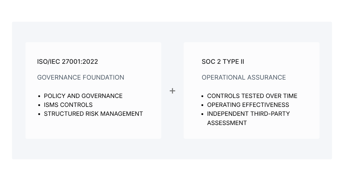 SOC 2 Type II audited completed by RSM compared to ISO 27001 ISMS framework