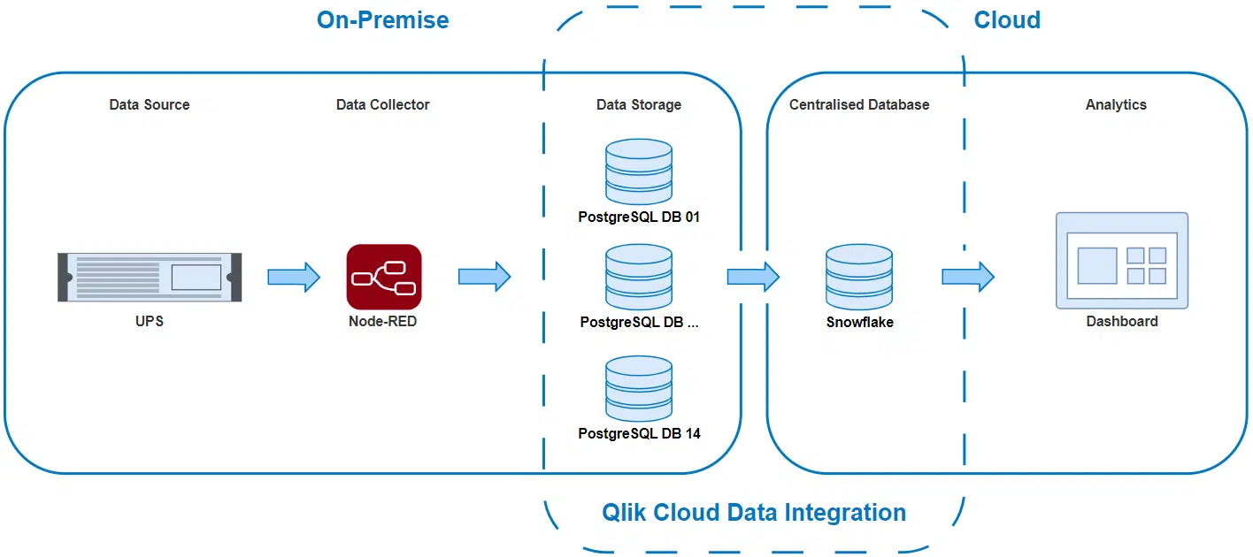 Boon Solutions and Qlik QDI Training Workshop Topology
